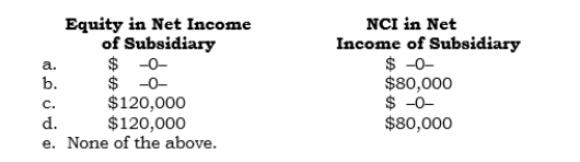 _____ Sudee Inc. is a 60%-owned subsidiary of Pudee Inc. For 2006, Sudee reported net income of $200,000, declared dividends of $150,000, and paid dividends of $125,000 ($25,000 remains unpaid at year-end). In the consolidated statement of cash flows for 2006, what amount would be reported for each of the following accounts using the indirect approach?