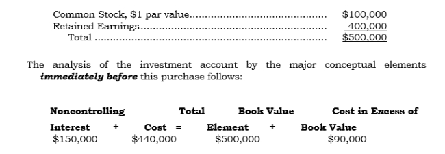Sumtex, a 70%-owned subsidiary of Pumtex, acquired 16% of its outstanding common shares from noncontrolling shareholders for $110,000. The capital accounts of Sumtex immediately before this purchase follow: Required: Update the analysis of the Investment account as a result of the subsidiary's acquisition of the noncontrolling interest.