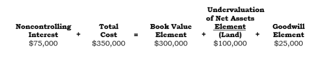On 9/1/06, Palex, which reports on a calendar-year basis, sold 20% of its common stock holdings in its 75%-owned subsidiary, Salex, for $108,000. All of the shares owned of Salex were acquired several years ago in a business combination accounted for as a purchase. Palex uses the equity method of accounting. On 9/1/06, the carrying value of the investment account was $350,000 (the properly updated balance at that date). Salex reported net income of $44,000 for the 8 months ended 8/31/06, and $40,000 for the 4 months ended 12/31/06. The conceptual analysis of the investment account had the following balances immediately before the sale: Required: (1) Update the conceptual analysis as a result of the disposal. (2) Compute the gain or loss to be reported on the sale of the shares sold, and indicate whether it is a gain or a loss. (3) Compute the amount that is reflected in Palex's general ledger account, Equity in Net Income of Subsidiary for 2006 (4) Compute the amount of the noncontrolling interest deduction to be reported in the consolidated income statement for 2006.