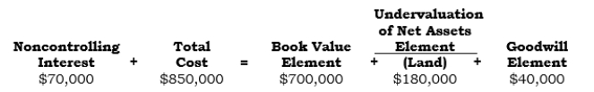 On 6/1/06, Silex, a 90%-owned subsidiary of Pilex, issued 20,000 shares of its $1 par value common stock to the public for $260,000. The balance in the equity accounts of Silex immediately before the issuance follows: The analysis of the investment account immediately before the issuance follows: Required: (1) Update the analysis as a result of the issuance of the additional shares by Silex. (2) Prepare the parent's adjusting entry, if any.