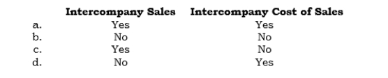 _____ In 2005, Palco sold inventory costing $70,000 to its 100%-owned subsidiary, Salco, for $110,000. At 12/31/05, $33,000 of this inventory was reported in Salco's balance sheet. In 2006, Salco resold this inventory for $55,000. Which of the following accounts is eliminated in consolidation at 12/31/06 as a result of the above transactions?  <div style=padding-top: 35px> 