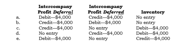 _____ (Module 1) In 2006, Pundax sold inventory above cost to Sundax, its 100%-owned subsidiary. At 12/31/06, $4,000 of unrealized intercompany profit existed. Which of the following entries is made in the general ledger at 12/31/06?   