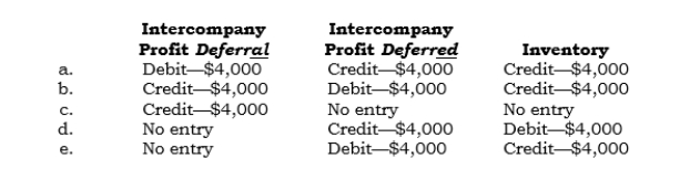 _____ (Module 1) In 2006, Pundax sold inventory above cost to Sundax, its 100%-owned subsidiary. At 12/31/06, $4,000 of unrealized intercompany profit existed. Which of the following  postings  is made in consolidation at 12/31/06?   