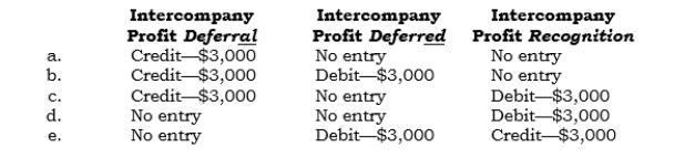 _____ (Module 1) In 2005, Paxco sold inventory above cost to Saxco, its 100%-owned subsidiary. At 12/31/05, $3,000 of unrealized intercompany profit existed. In 2006, Saxco resold this inventory. Which of the following entries is made in the general ledger at 12/31/06 (not 05)?   