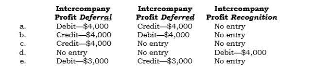 _____ (Module 1) In 2006, Sundax (a 75% owned subsidiary) sold inventory above cost to Pundax, its parent. At 12/31/06, $4,000 of unrealized intercompany profit existed. Which of the following  postings  is made in consolidation at 12/31/06?   