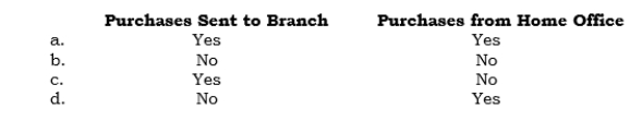 In the year end general ledger closing procedures, which accounts are closed in arriving at Cost of Sales?   