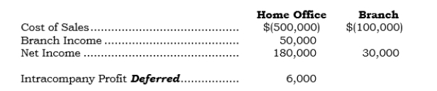 For the year ended 12/31/06, selected line items from the home office and branch columns of the combining statement worksheet follow:   What amount would be reported in the combined column for Cost of Sales? A)  $570,000 B)  $580,000 C)  $594,000 D)  $600,000 E)  $620,000
