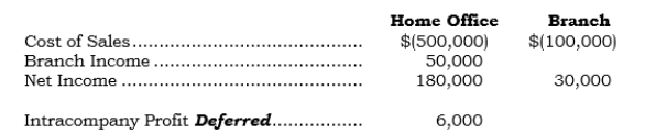 For the year ended 12/31/06, selected line items from the home office and branch columns of the combining statement worksheet follow:   What is the combined net income as reported in the combined column? A)  $150,000 B)  $160,000 C)  $180,000 D)  $204,000 E)  $210,000