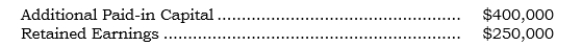 <strong>_____ Immediately before applying push-down accounting, the subsidiary has the following account balances:   After applying push-down accounting in a situation in which the net assets were undervalued by $310,000, what would be the proper balance of the Additional Paid-in Capital account?</strong> A) $ -0- B) $400,000 C) $650,000 D) $710,000 E) $960,000 <div style=padding-top: 35px> 