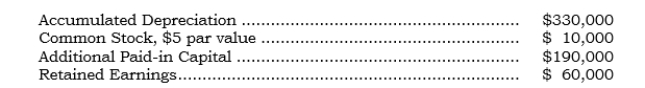 On 6/3/06, Ponex acquired 100% of Sonex's outstanding common stock. At the acquisition date, Sonex had the following account balances:   The only assets or liabilities under- or overvalued at the acquisition date were as follows: Land-undervalued by $155,000 Patent-overvalued by $40,000 Goodwill paid for in the acquisition was calculated at $75,000. Required: Prepare all entries required to achieve the push-down basis of accounting.<div style=padding-top: 35px> 