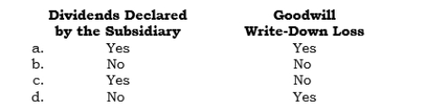_____ When a parent company uses the equity method in accounting for its investment in a subsidiary, which of the following affects the parent's reported investment income?  <div style=padding-top: 35px> 