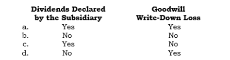 _____ When a parent company uses the cost method in accounting for its investment in a subsidiary, which of the following affects the parent's reported investment income?  <div style=padding-top: 35px> 