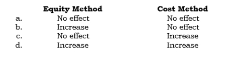 _____ A subsidiary declares a nonliquidating cash dividend. What is the effect of this declaration on the parent's Retained Earnings account under each of the following accounting methods?  <div style=padding-top: 35px> 