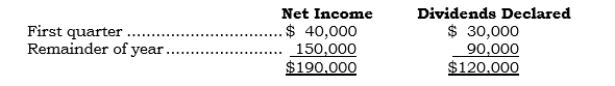 <strong>_____ On 4/1/06, Pullco acquired 100% of Strapco's outstanding common stock for $500,000 cash. For 2006, Strapco reported the following items:   In addition, amortization of cost in excess of book value for 2006 was $20,000. Assume non-push-down accounting is used. Under the equity method, what is the carrying value of the Investment account at 12/31/06?</strong> A) $500,000 B) $540,000 C) $550,000 D) $570,000 E) $630,000 <div style=padding-top: 35px> 