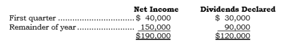 <strong>_____ On 4/1/06, Pullco acquired 100% of Strapco's outstanding common stock for $500,000 cash. For 2006, Strapco reported the following items:   In addition, amortization of cost in excess of book value for 2006 was $20,000. Assume non-push-down accounting is used. Under the cost method, what is the carrying value of the Investment account at 12/31/06?.</strong> A) $500,000 B) $540,000 C) $550,000 D) $570,000 E) $630,000 <div style=padding-top: 35px> 