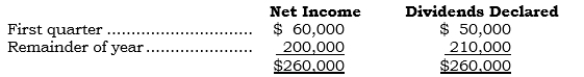 <strong>_____ On 3/31/06, Ponzico acquired 100% of the outstanding common stock of Schemex for $700,000 cash. For 2006, Schemex reported the following items:   In addition, amortization of cost in excess of book value for 2006 was $30,000. Assume non-push-down accounting is used. Under the equity method, what is the carrying value of the Investment account at 12/31/06?</strong> A) $660,000 B) $670,000 C) $690,000 D) $700,000 E) $870,000 <div style=padding-top: 35px> 