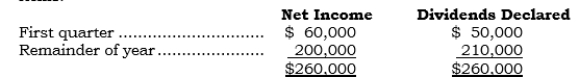 <strong>_____ On 3/31/06, Ponzico acquired 100% of the outstanding common stock of Schemex for $700,000 cash. For 2006, Schemex reported the following items:   In addition, amortization of cost in excess of book value for 2006 was $30,000. Assume non-push-down accounting is used. Under the cost method, what is the carrying value of the Investment account at 12/31/06?</strong> A) $660,000 B) $670,000 C) $690,000 D) $700,000 E) $870,000 <div style=padding-top: 35px> 