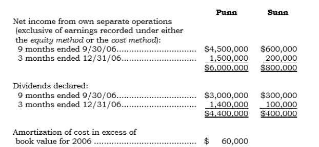 <strong>_____ On 9/30/06, Punn issued shares of its voting common stock in exchange for all the outstanding common stock of Sunn in a business combination appropriately accounted for under the purchase method. Both companies have a December 31 year-end. Selected information for each company is as follows:   What is the increase in the parent's Retained Earnings account during 2006 as a result of acquiring Sunn?</strong> A) $140,000 B) $200,000 C) $240,000 D) $300,000 E) None of the above. <div style=padding-top: 35px> 