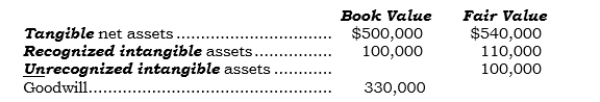 <strong>_____ At a goodwill impairment testing date, the following information exists for an acquired subsidiary that is a reporting unit:   The reporting unit's estimated fair value (determined by discounting estimated future cash inflows) is $1,000,000. What is the impairment loss to be recognized?</strong> A) $ -0- B) $80,000 C) $180,000 D) $280,000 E) None of the above. <div style=padding-top: 35px> 