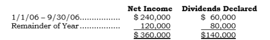 <strong>_____ On 9/30/06, Pittco acquired 75% of Stoneco's outstanding common stock for $600,000 cash. For 2006, Stoneco reported the following items:   In addition, Pittco recorded amortization of cost in excess of book value in its general ledger for 2006 of $20,000. Assume non-push-down accounting is used. Under the equity method, what is the carrying value of the Investment account at 12/31/06?</strong> A) $605,000 B) $610,000 C) $620,000 D) $630,000 E) $745,000 <div style=padding-top: 35px> 