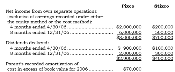 <strong>_____ On 5/1/06, Pixco issued shares of its voting common stock in exchange for 60% of Stixco's outstanding common stock as a business combination appropriately accounted for under the purchase method. Both companies have a December 31 year-end. Selected information for each company follows:   What is the parent's net income for 2006 under the equity method?</strong> A) $8,230,000 B) $8,350,000 C) $8.410,000 D) $8,480,000 E) None of the above. <div style=padding-top: 35px> 