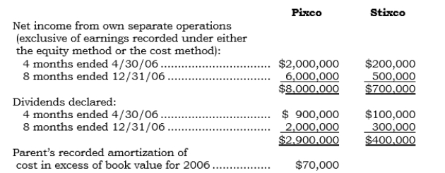 <strong>_____ On 5/1/06, Pixco issued shares of its voting common stock in exchange for 60% of Stixco's outstanding common stock as a business combination appropriately accounted for under the purchase method. Both companies have a December 31 year-end. Selected information for each company follows:   What is the increase in the parent's Retained Earnings account during 2006 as a result of owning Stixco?</strong> A) $210,000 B) $230,000 C) $280,000 D) $300,000 E) None of the above. <div style=padding-top: 35px> 