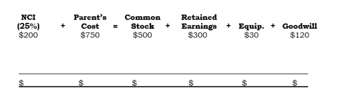 <strong>_____ On 1/1/06, Platt acquired 75% of Slatt's outstanding common stock. The analysis of the Investment account (in thousands) as of that date under the parent company concept follows:   Additional information: A.Slatt had net income of $300,000 in 2006. B.Slatt declared dividends of $100,000 in 2006. C.Slatt paid dividends of $60,000 on 12/23/06. (The remaining $40,000 of dividends declared in 2006 was paid on 1/10/07.) D.Platt uses the equity method of accounting. E.The undervalued equipment has a 10-yr. remaining life. What is the carrying value of the investment at 12/31/06?</strong> A)$896,000 B)$897,000 C)$926,000 D)$927,000 E)None of the above. <div style=padding-top: 35px> 