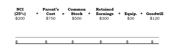 <strong>_____ On 1/1/06, Platt acquired 75% of Slatt's outstanding common stock. The analysis of the Investment account (in thousands) as of that date under the parent company concept follows:   Additional information: A.Slatt had net income of $300,000 in 2006. B.Slatt declared dividends of $100,000 in 2006. C.Slatt paid dividends of $60,000 on 12/23/06. (The remaining $40,000 of dividends declared in 2006 was paid on 1/10/07.) D.Platt uses the equity method of accounting. E.The undervalued equipment has a 10-yr. remaining life. Under the parent company concept, what is the noncontrolling interest reported in the consolidated balance sheet at 12/31/06?</strong> A)$200,000 B)$240,000 C)$249,000 D)$250,000 E)None of the above. <div style=padding-top: 35px> 