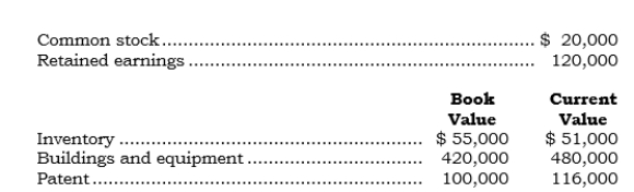 <strong>_____ On 7/1/06, Pablex acquired 75% of Sablex's outstanding common stock for $180,000 cash. Selected data pertaining to Sablex as of the acquisition date follow:   In the consolidated balance sheet prepared at the acquisition date under the parent company concept, the Patent account would be reported at</strong> A) $87,000 B) $100,000 C) $112,000 D) $116,000 E) None of the above. <div style=padding-top: 35px> 