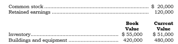 <strong>_____ On 7/1/06, Pablex acquired 75% of Sablex's outstanding common stock for $180,000 cash. Selected data pertaining to Sablex as of the acquisition date follow:   The amount reported for goodwill under the parent company concept is</strong> A) $3,000 B) $15,000 C) $21,000 D) $28,000 E) None of the above. <div style=padding-top: 35px> 