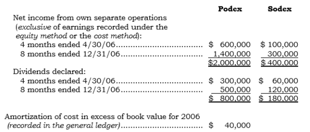 On 5/1/06, Podex acquired 100% of Sodex's outstanding common stock in a business combination. Both companies have a December 31 year-end. Selected information for each company follows:   Required: a. Determine the parent's net income for 2006 under the equity method. b. Determine the parent's net income for 2006 under the cost method. c. Determine the consolidated net income for 2006.<div style=padding-top: 35px> 