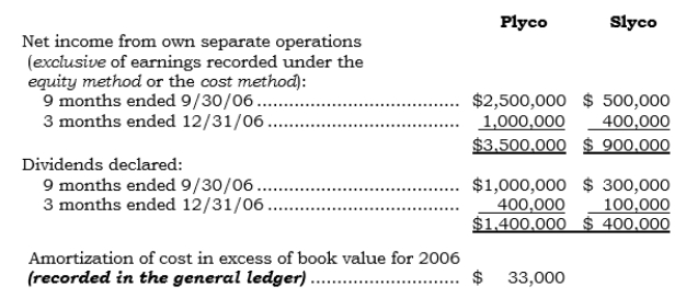 On 10/1/06, Plyco issued shares of its voting common stock in exchange for 100% of Slyco's outstanding common stock in a business combination appropriately accounted for under the purchase method. Both companies have a December 31 year-end. Selected information for each company follows:   Required: a. Determine the parent's net income for 2006 under the equity method. b. Determine the parent's net income for 2006 under the cost method. c. Determine the consolidated net income for 2006.<div style=padding-top: 35px> 