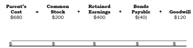 On 1/1/06, Penn acquired 100% of Senn's outstanding common stock. The analysis of the Investment account (in thousands) as of that date follows:   Additional Information: a. The subsidiary had net income of $70,000 in 2006. b. The subsidiary declared dividends of $30,000 in 2006. c. The subsidiary paid dividends of $20,000 on 10/19/06. (The remaining $10,000 of dividends declared in 2006 was paid on 1/20/07.) d. The bonds have a remaining life of 5 years. e. The subsidiary's accumulated depreciation at the acquisition date was $55,000. Required: Prepare all consolidation entries as of 12/31/06.<div style=padding-top: 35px> 