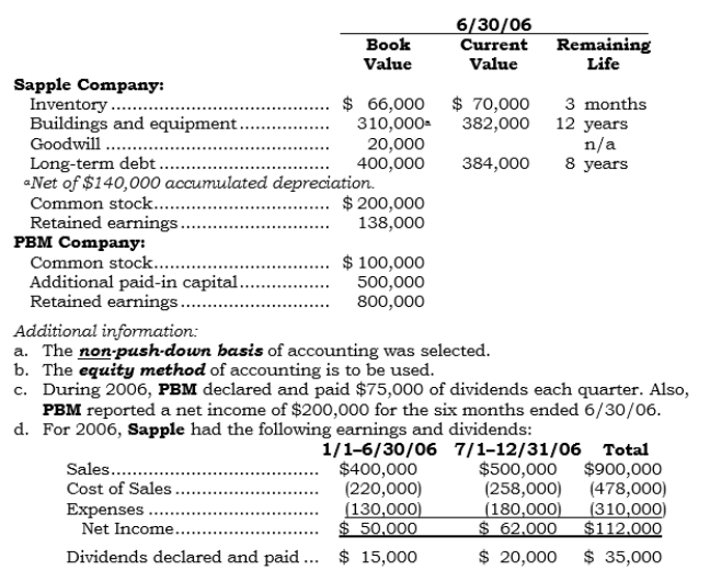 COMPREHENSIVE On 7/1/06, PBM Company acquired 100% of the outstanding common stock of Sapple Company by issuing 6,000 shares of its $10 par value common stock (which was trading at $70 per share on that date). In addition, PBM incurred direct costs of $90,000 relating to the acquisition, $40,000 of which was for the registration of the shares issued with the SEC. Selected relevant data follows:   Required: a. Prepare the entry to record the business combination on 7/1/06. b. Complete the PBM Company and Sapple Company columns of the consolidation worksheet on the following page. c. Prepare the consolidation entries at 12/31/06. d. Post the consolidation entries in Requirement c to the following consolidation worksheet, and complete the worksheet.  <div style=padding-top: 35px> 