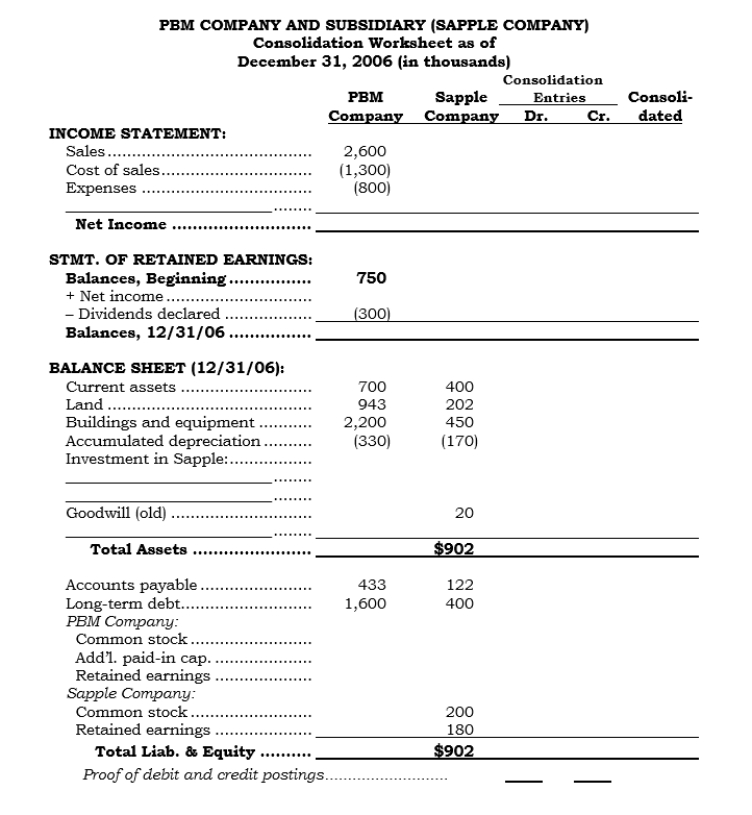 COMPREHENSIVE On 7/1/06, PBM Company acquired 100% of the outstanding common stock of Sapple Company by issuing 6,000 shares of its $10 par value common stock (which was trading at $70 per share on that date). In addition, PBM incurred direct costs of $90,000 relating to the acquisition, $40,000 of which was for the registration of the shares issued with the SEC. Selected relevant data follows:   Required: a. Prepare the entry to record the business combination on 7/1/06. b. Complete the PBM Company and Sapple Company columns of the consolidation worksheet on the following page. c. Prepare the consolidation entries at 12/31/06. d. Post the consolidation entries in Requirement c to the following consolidation worksheet, and complete the worksheet.  <div style=padding-top: 35px> 