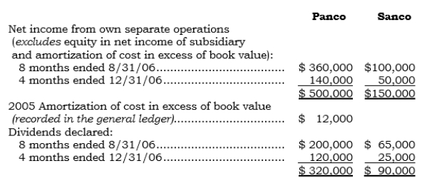 On 9/1/06, Panco acquired 80% of Sanco's outstanding common stock. Both entities have December 31 year-ends. Selected data for each of the companies for 2006 follow:   Required: a. Determine the consolidated net income to be reported for 2006 under the parent company concept. b. Compute the noncontrolling interest deduction for 2006 under the parent company concept. c. Determine the amount of dividends to be reported in the consolidated statement of retained earnings for 2006. d. Determine the consolidated net income for 2006 under the economic unit concept.<div style=padding-top: 35px> 
