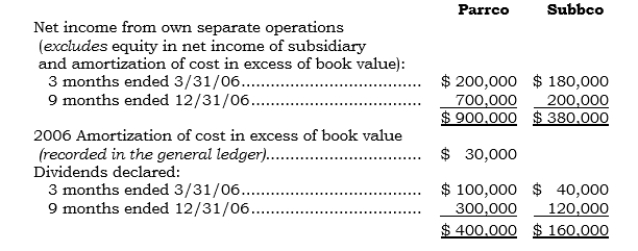 On 4/1/06, Parrco acquired 60% of Subbco's outstanding common stock. Both entities have December 31 year-ends. Selected data for each company for 2006 follow:   Required: a. Determine the consolidated net income to be reported for 2006 under the parent company concept. b. Compute the noncontrolling interest deduction for 2006 under the parent company concept. c. Determine the amount of dividends to be reported in the consolidated statement of retained earnings for 2006. d. Determine the consolidated net income for 2006 under the economic unit concept.<div style=padding-top: 35px> 