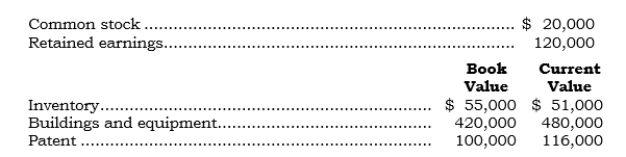 Pyna acquired 75% of Syna's outstanding common stock for $180,000 cash. Selected data pertaining to Syna as of the acquisition date follow:   Required: Prepare an analysis of the Investment account by the components of the major conceptual elements using the parent company concept.<div style=padding-top: 35px> 