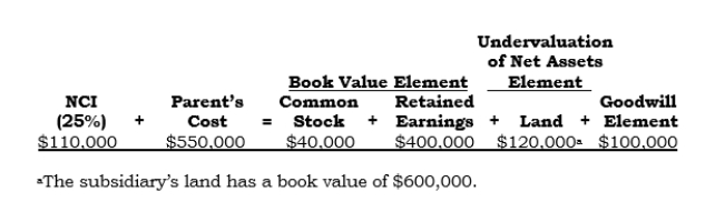 On 5/1/06, Pozco acquired 75% of Sozco's outstanding common stock for $550,000 cash. (On 4/30/06, Sozco's assets and liabilities had book values of $2,000,000 and $1,560,000 respectively.) A conceptual analysis of the Invest-ment account as of 5/1/06 under the parent company concept follows: Required:   a. Determine the amounts at which the land and goodwill would be reported in the consolidated financial statements under the parent company concept. b. Determine the amounts at which the land and goodwill would be reported in the consolidated financial statements under the economic unit concept. c. Determine the dollar amount differences between the noncontrolling interest reported in the balance sheet under the parent company concept versus under the economic unit concept.<div style=padding-top: 35px> 