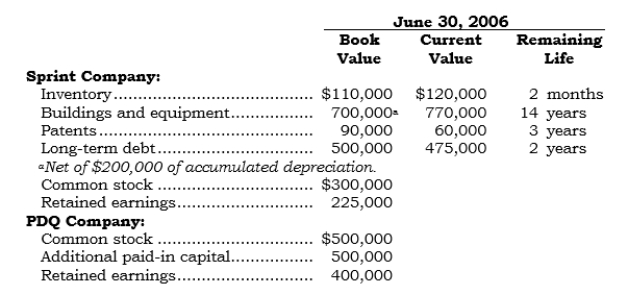 On 7/1/06, PDQ acquired 80% of Sprint's outstanding common stock by issuing 8,000 shares of its $5 par value common stock (which was trading at $60 per share on that date). In addition, PDQ incurred direct costs of $100,000 relating to the acquisition, $60,000 of which was for the registration of the shares issued with the SEC. Selected relevant data follow:   Additional Information: Additional Information: a. The non-push-down basis of accounting was selected. b. The equity method of accounting is to be used. c. During 2006, PDQ declared and paid $80,000 of dividends each quarter. Also, PDQ reported a net income of $200,000 for the 6 months ended 6/30/06. d. For 2006, Sprint had the following earnings and dividends:   Required: a. Prepare the entry to record the business combination on 7/1/06. b. Complete the PDQ and Sprint Company columns of the following consolidation worksheet. c. Prepare all the consolidation entries. d. Post the consolidation entries in Requirement c to the consolidation worksheet and complete the worksheet.  <div style=padding-top: 35px> 