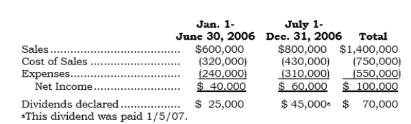 On 7/1/06, PDQ acquired 80% of Sprint's outstanding common stock by issuing 8,000 shares of its $5 par value common stock (which was trading at $60 per share on that date). In addition, PDQ incurred direct costs of $100,000 relating to the acquisition, $60,000 of which was for the registration of the shares issued with the SEC. Selected relevant data follow:   Additional Information: Additional Information: a. The non-push-down basis of accounting was selected. b. The equity method of accounting is to be used. c. During 2006, PDQ declared and paid $80,000 of dividends each quarter. Also, PDQ reported a net income of $200,000 for the 6 months ended 6/30/06. d. For 2006, Sprint had the following earnings and dividends:   Required: a. Prepare the entry to record the business combination on 7/1/06. b. Complete the PDQ and Sprint Company columns of the following consolidation worksheet. c. Prepare all the consolidation entries. d. Post the consolidation entries in Requirement c to the consolidation worksheet and complete the worksheet.  <div style=padding-top: 35px> 