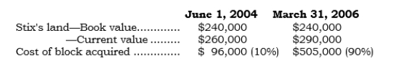 _____ On 6/1/04, Pix bought 10% of the outstanding common stock of Stix (a nonpublicly owned company whose common stock does not have a readily determinable fair value) . On 3/31/06, Pix bought the remaining 90% of the outstanding common stock of Stix. Pertinent data follows:   Under the date of latest purchase method, what amount would be reported for land in the consolidated balance sheet at 3/31/06? A)  $240,000 B)  $260,000 C)  $281,000 D)  $290,000 E)  None of the above.