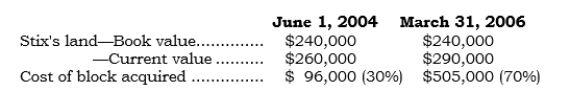 _____ On 6/1/04, Pix bought 30% of the outstanding common stock of Stix. On 3/31/06, Pix bought the remaining 70% of the outstanding common stock of Stix. Pertinent data follows:   Under the step-by-step method, what amount would be reported for land in the consolidated balance sheet at 3/31/06? A)  $240,000 B)  $260,000 C)  $281,000 D)  $290,000 E)  None of the above.