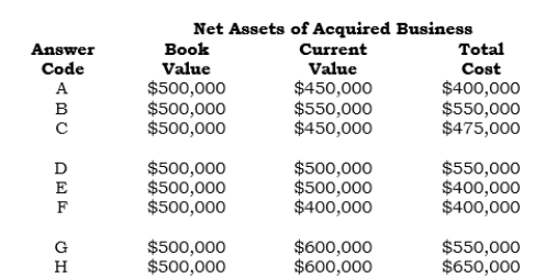 The following data is furnished:    Required: Using the codes furnished above, select those situations in which a. A bargain purchase element exists. b. Goodwill exists.