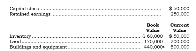 Parrco acquired 100% of Sarrco's outstanding common stock on 1/1/06 for cash of $400,000. Selected information for Sarrco as of 1/1/06 follows:    <sup>a</sup>Net of accumulated depreciation of $300,000. Assume that Parrco elected to use non-push-down accounting. Required: a. Prepare the entry to record the combination. b. Prepare an analysis of the investment account by components. c. Prepare all consolidation entries as of 1/1/06.
