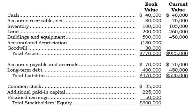 Comprehensive On 5/1/06, Patco acquired all of the outstanding common stock of Satco. Infor-mation about Satco as of the acquisition date follows:    Additional information: (1) As consideration, Patco issued 20,000 shares of its $1 par value common stock, which had a market value of $19 per share. (2) Patco incurred $75,000 of direct out-of-pocket costs, $35,000 of which pertained to the registration with the Securities and Exchange Commission of the common stock issued. (3) Patco has elected to use non-push down accounting, Required: a. Prepare the entry or entries to record the combination. b. Prepare a conceptual analysis of the Investment account as of 5/1/06. c. Prepare the entries to prepare consolidated financial statements as of 5/1/06.