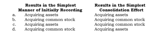 _____ In a business combination to be accounted for as a purchase, which of the following choices is correct concerning how the combination is structured?   