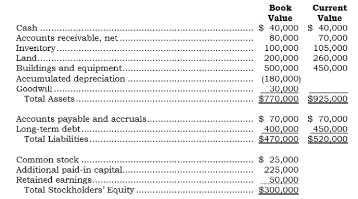 On 5/1/06, Patco acquired all of the assets and assumed all of the liabilities of Satco. Information about Satco as of the acquisition date follows:    Additional information: (1) As consideration, Patco issued 20,000 shares of its $1 par value common stock, which had a market value of $19 per share. (2) Patco incurred $75,000 of direct out-of-pocket costs, $35,000 of which pertained to the registration with the Securities and Exchange Commission of the common stock issued. Required: a. Prepare the entry or entries to record the combination under a decentralized accounting system. b. Prepare the entries to prepare combined financial statements as of 5/1/06.
