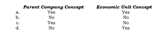 _____ The noncontrolling interest in a created subsidiary's net income is based on the subsidiary's reported net income under which of the following concepts?