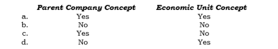 _____ The NCI in a created subsidiary's net assets is based on the subsidiary's book values under which of the following concepts?